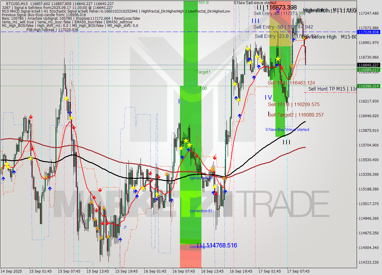 BTCUSD M15 Analysis BTCUSD M15 Signal
