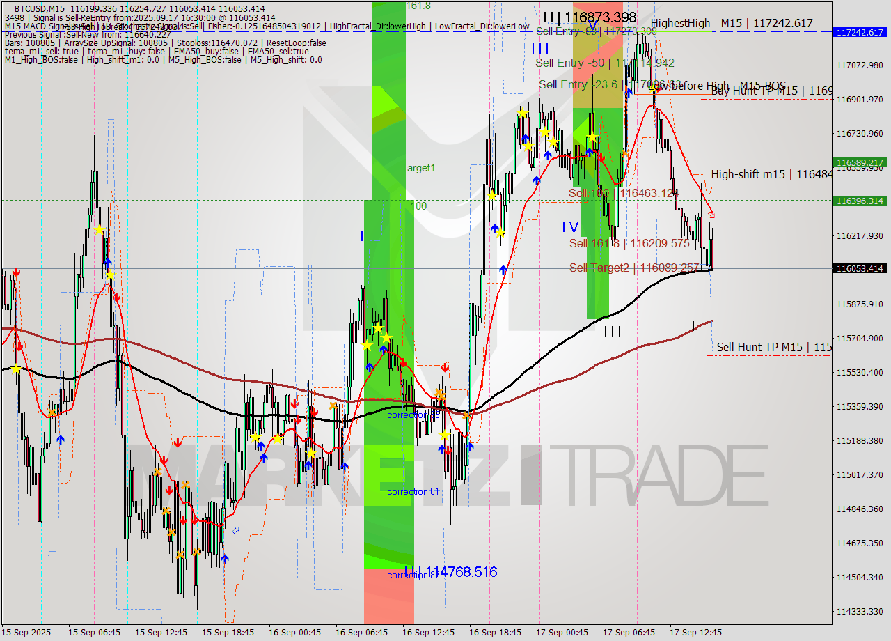 BTCUSD M15 Analysis BTCUSD M15 Signal