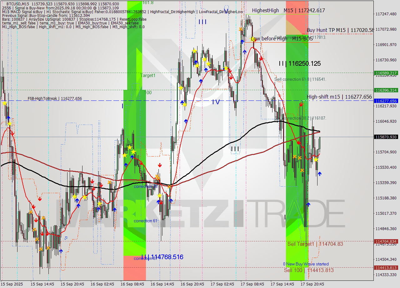 BTCUSD M15 Analysis BTCUSD M15 Signal