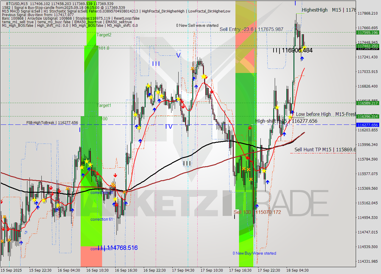 BTCUSD M15 Analysis BTCUSD M15 Signal