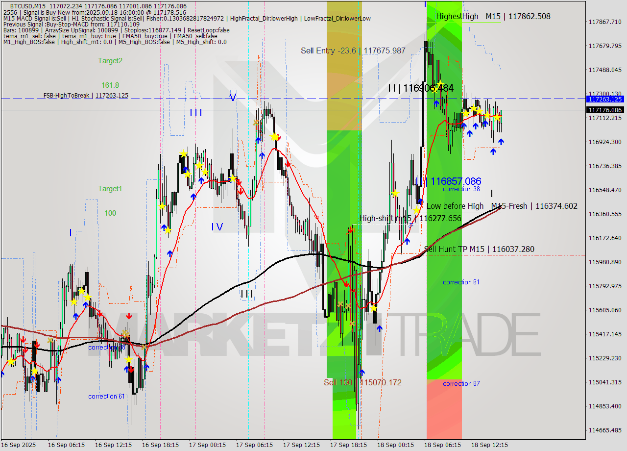 BTCUSD M15 Analysis BTCUSD M15 Signal
