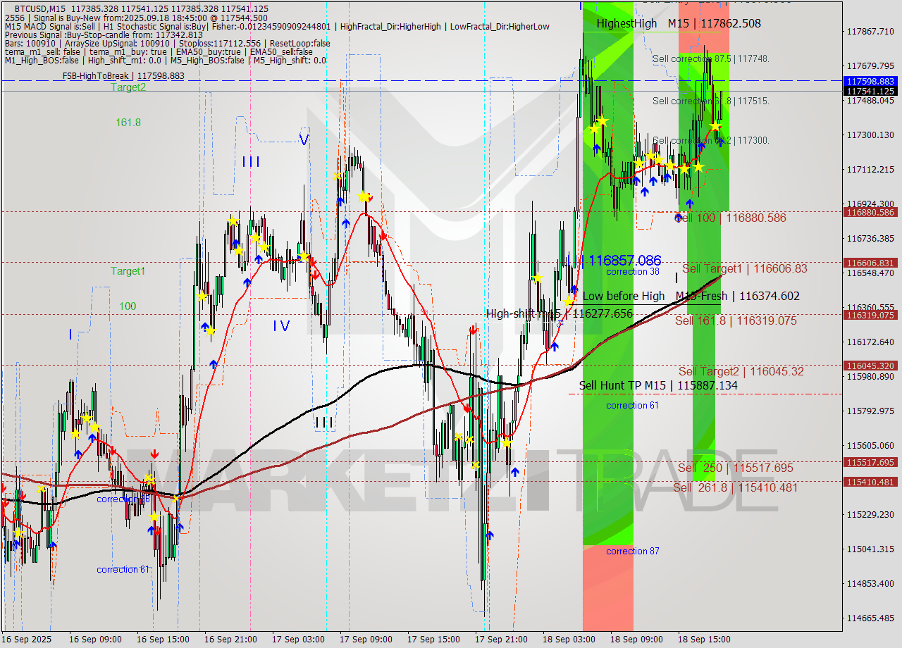 BTCUSD M15 Analysis BTCUSD M15 Signal