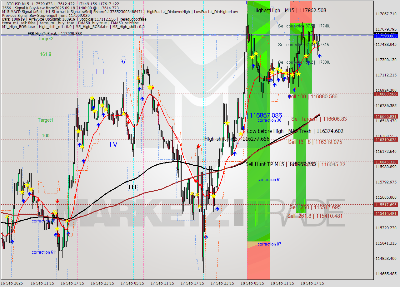 BTCUSD M15 Analysis BTCUSD M15 Signal