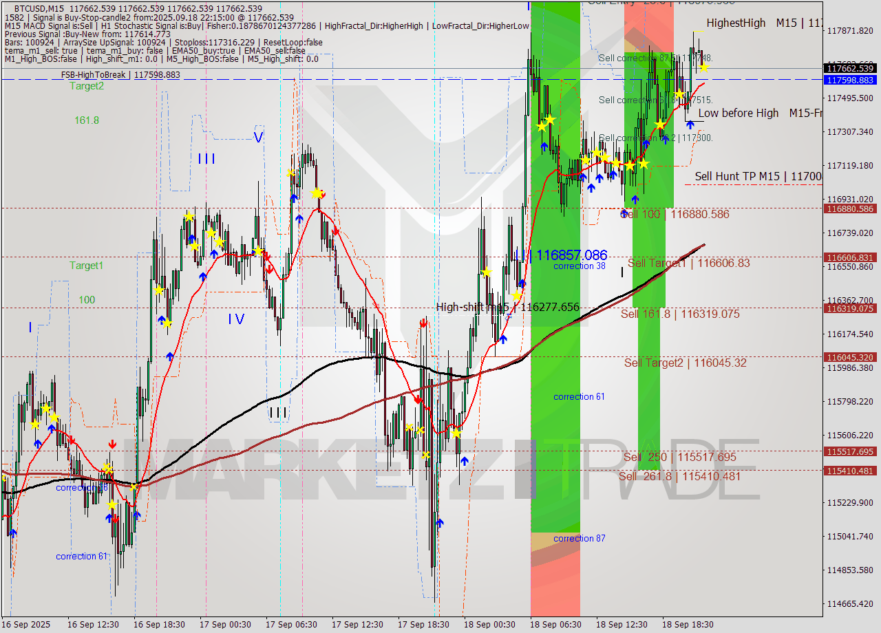 BTCUSD M15 Analysis BTCUSD M15 Signal