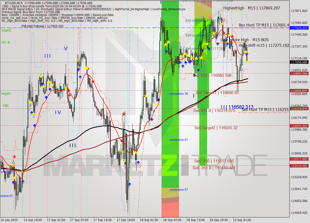 BTCUSD M15 Analysis BTCUSD M15 Signal