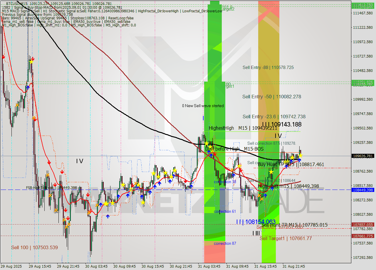 BTCUSD M15 Analysis BTCUSD M15 Signal