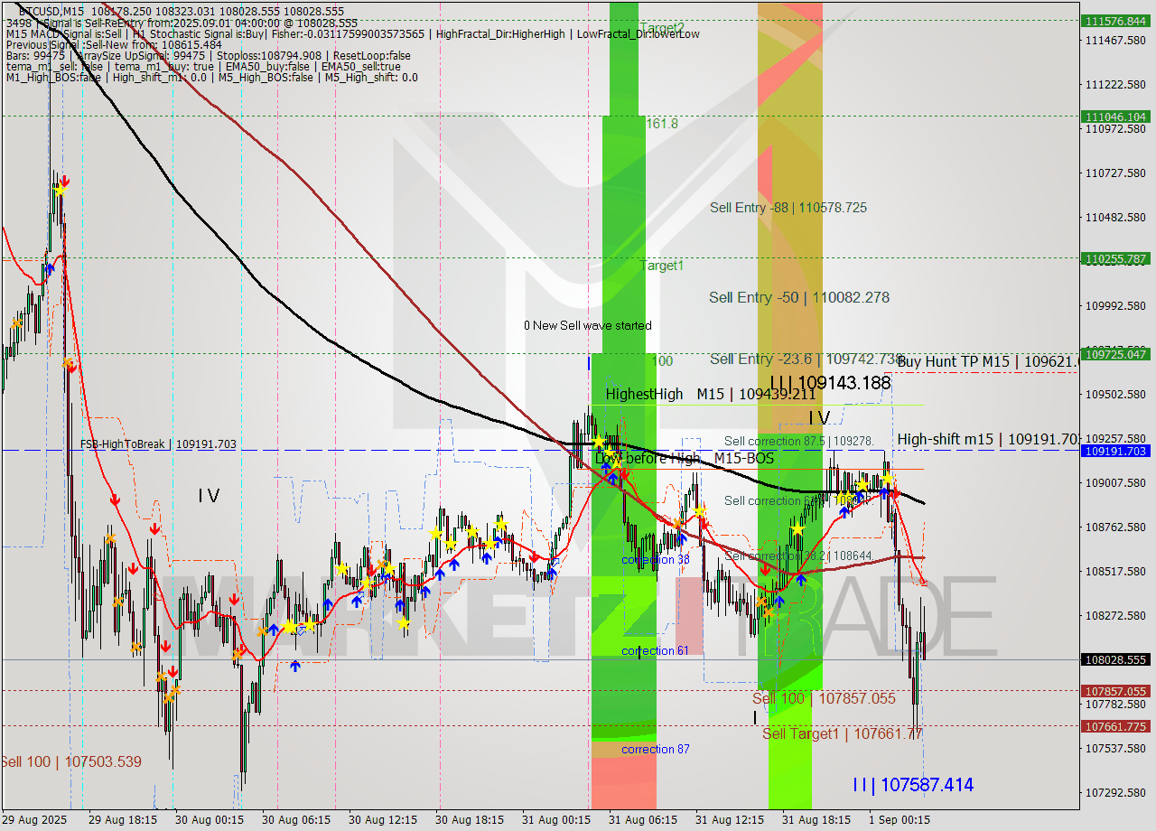 BTCUSD M15 Analysis BTCUSD M15 Signal