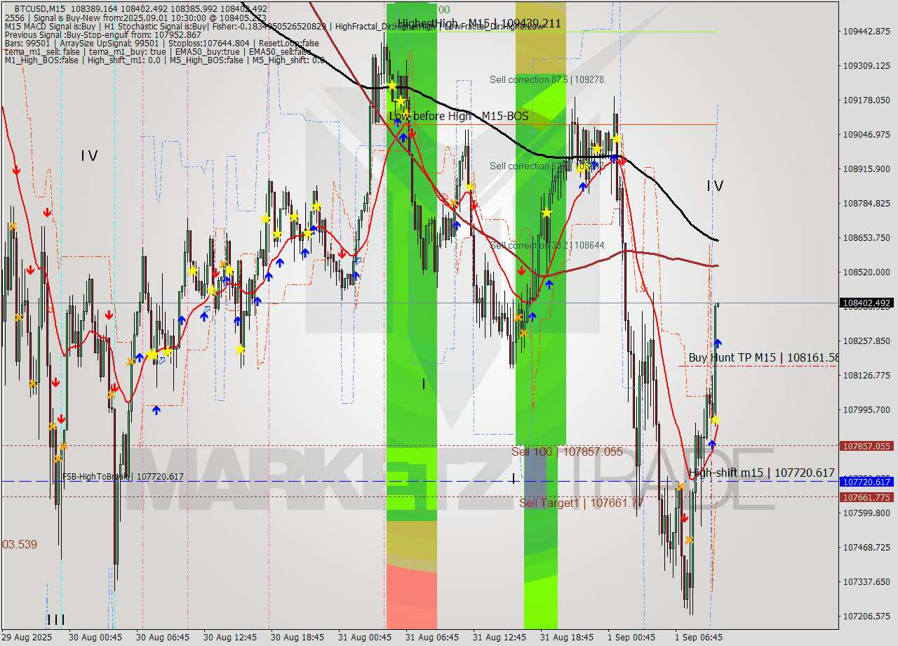 BTCUSD M15 Analysis BTCUSD M15 Signal