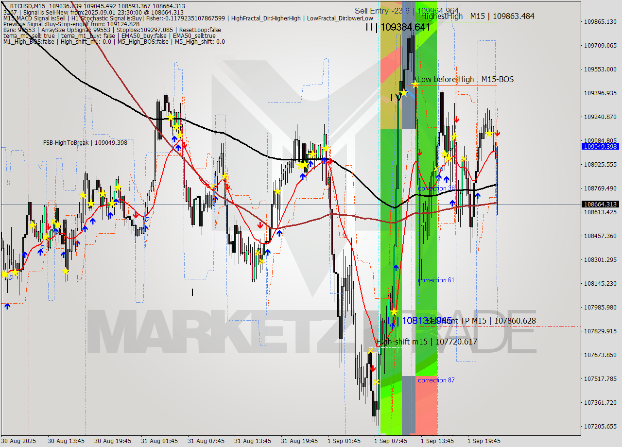 BTCUSD M15 Analysis BTCUSD M15 Signal