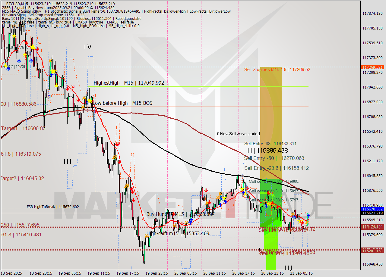 BTCUSD M15 Analysis BTCUSD M15 Signal
