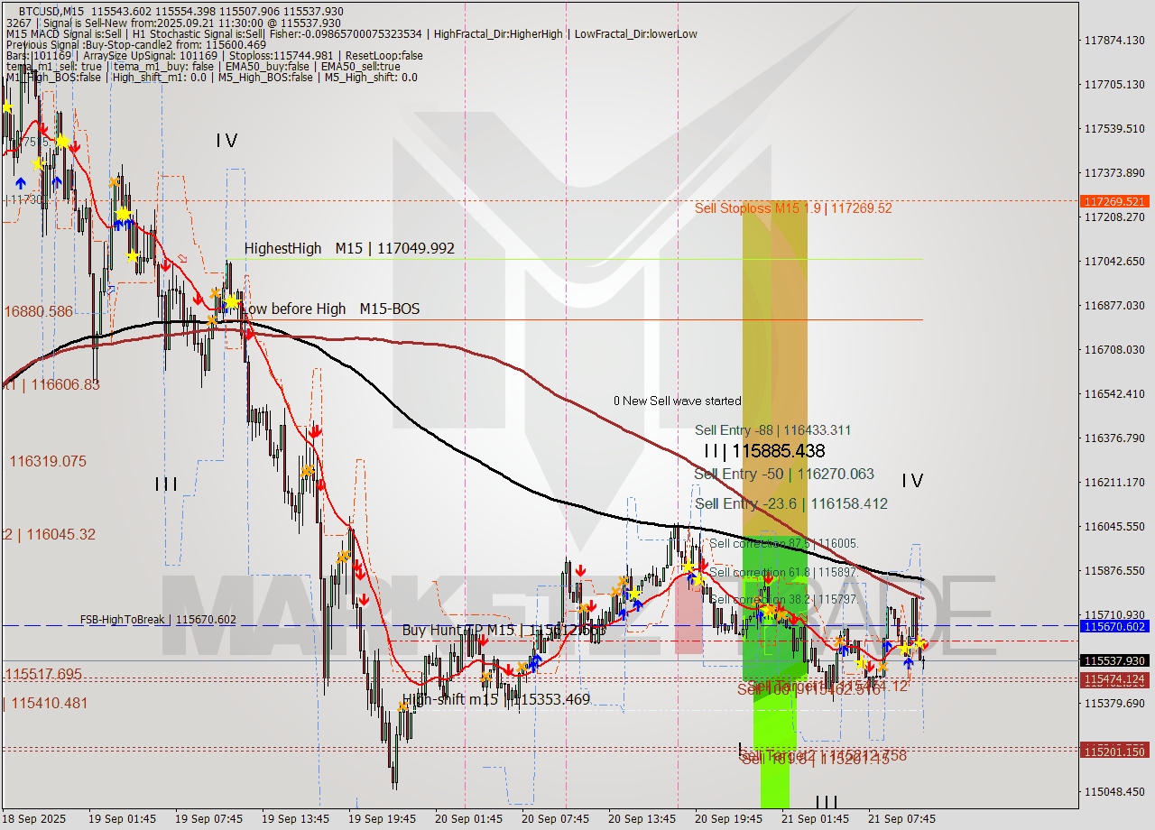 BTCUSD M15 Analysis BTCUSD M15 Signal