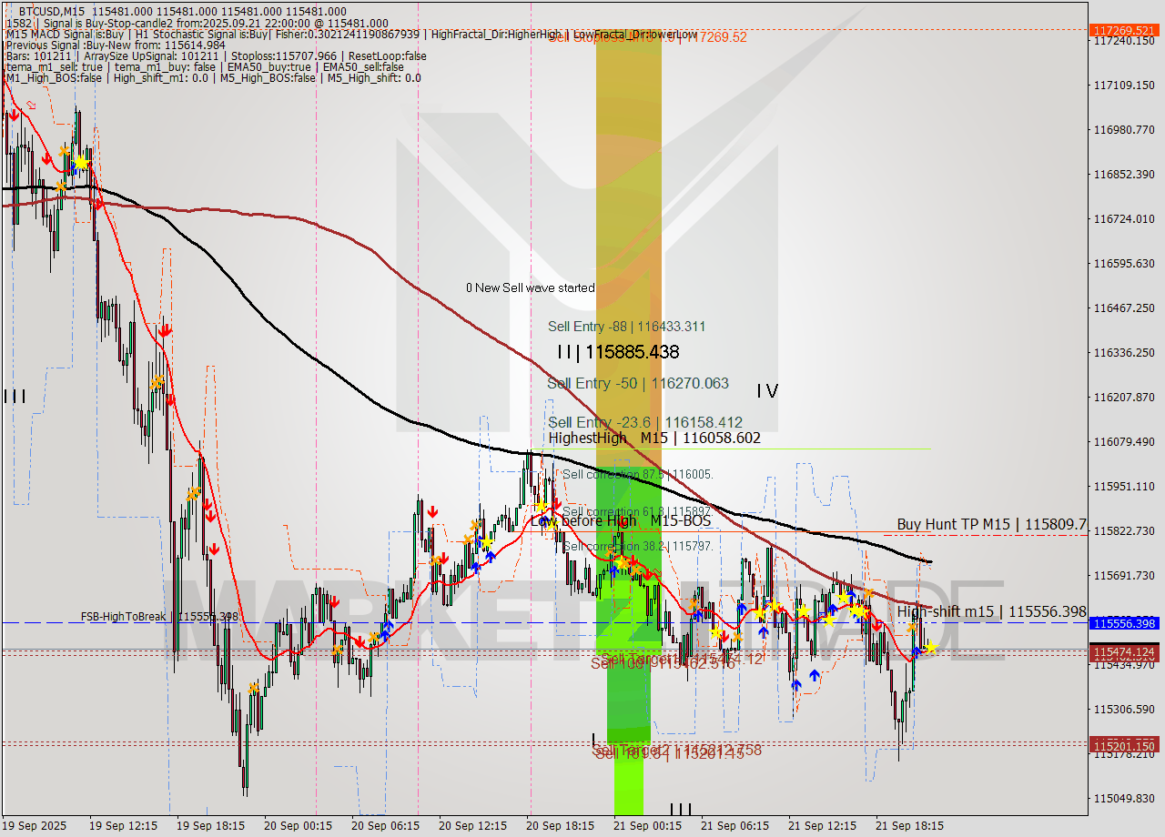 BTCUSD M15 Analysis BTCUSD M15 Signal