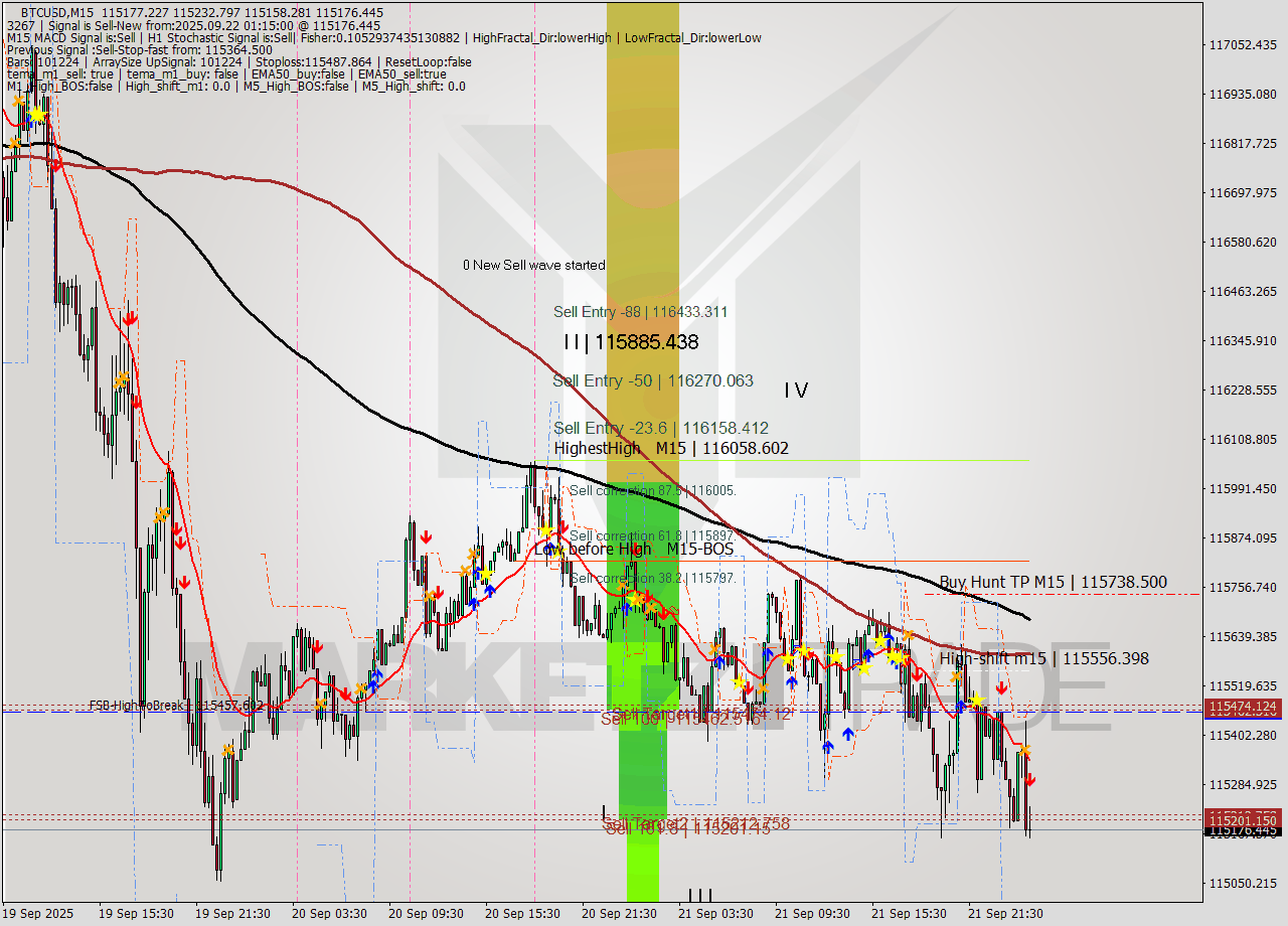 BTCUSD M15 Analysis BTCUSD M15 Signal