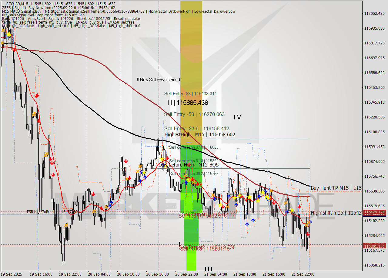 BTCUSD M15 Analysis BTCUSD M15 Signal
