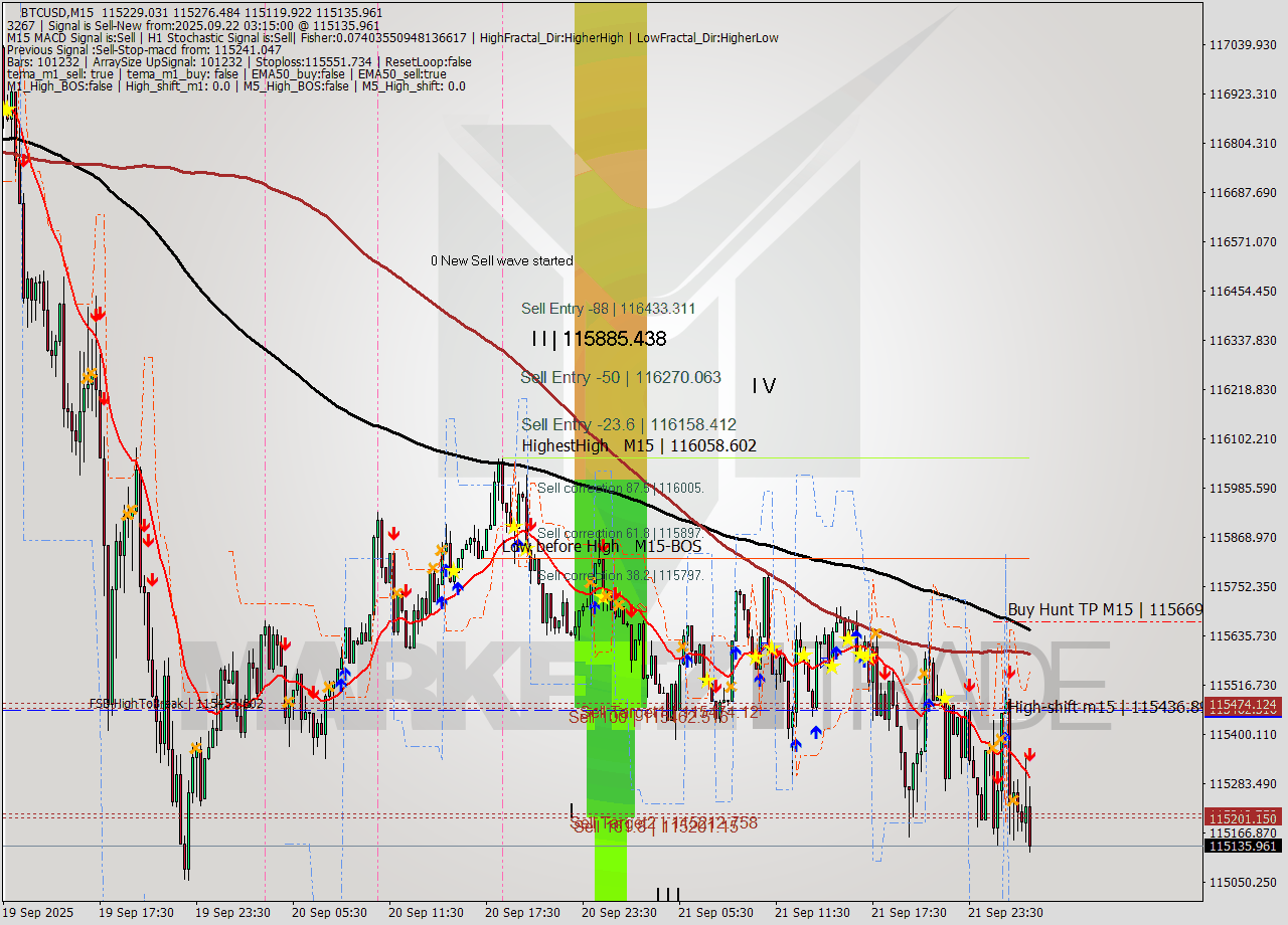 BTCUSD M15 Analysis BTCUSD M15 Signal