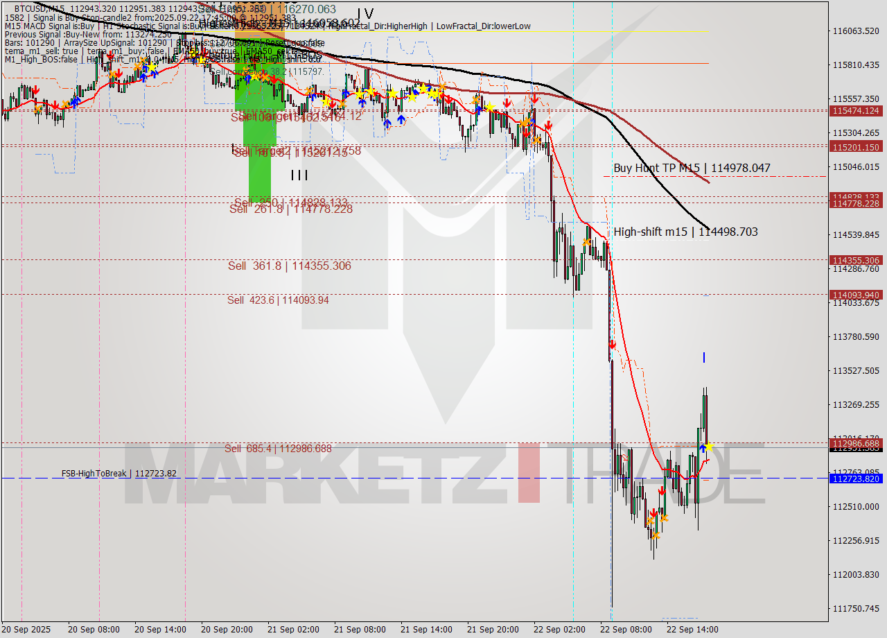 BTCUSD M15 Analysis BTCUSD M15 Signal