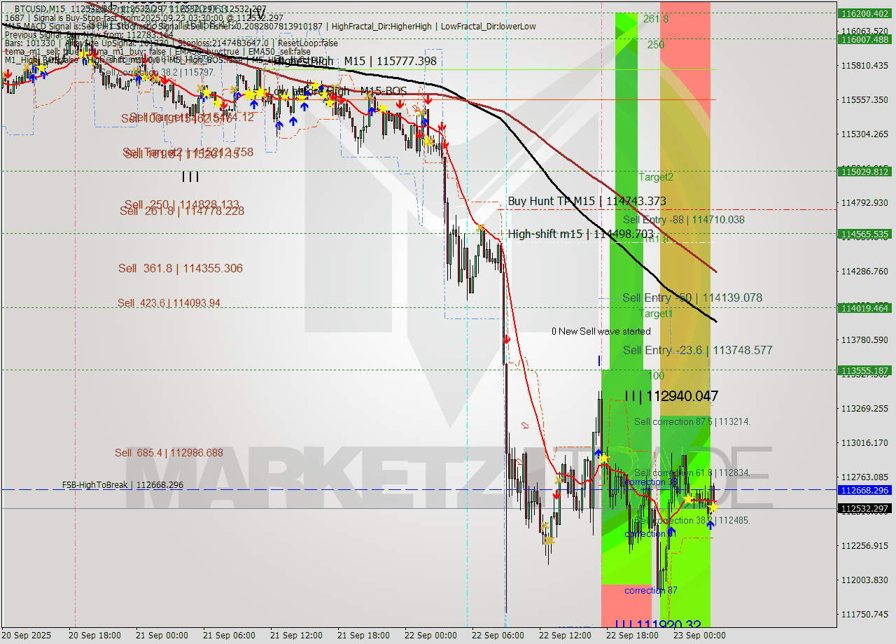 BTCUSD M15 Analysis BTCUSD M15 Signal