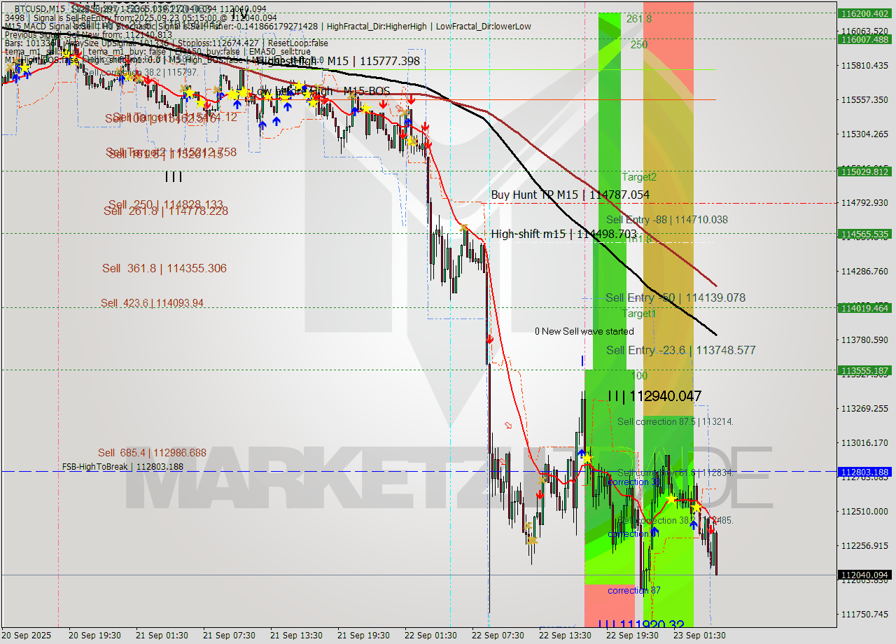BTCUSD M15 Analysis BTCUSD M15 Signal