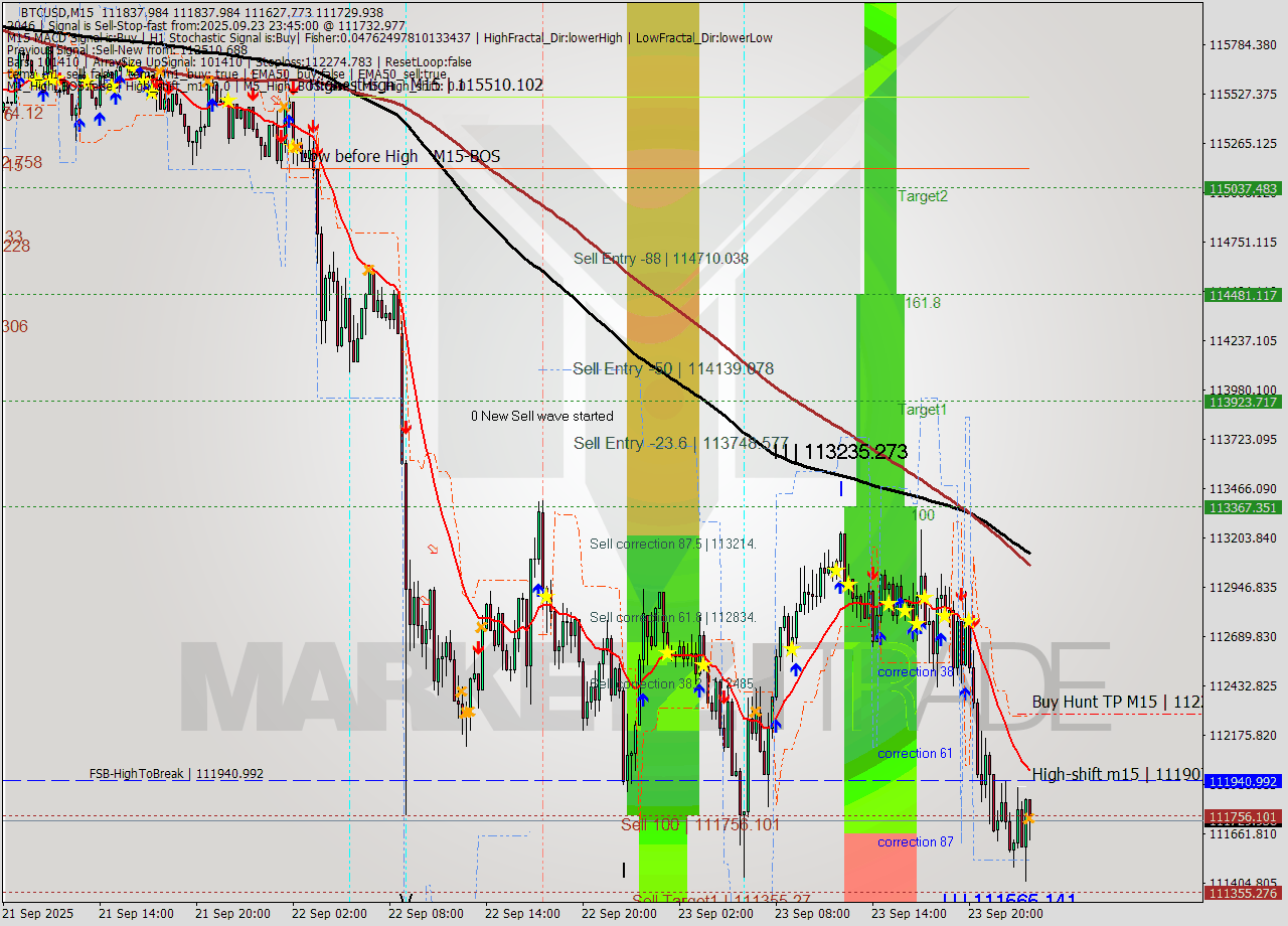 BTCUSD M15 Analysis BTCUSD M15 Signal