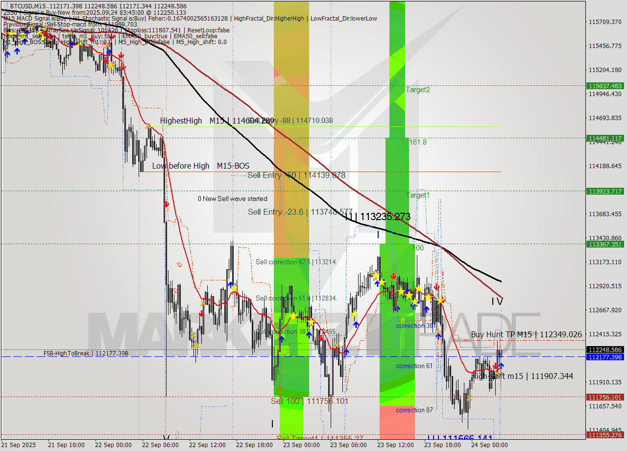 BTCUSD M15 Analysis BTCUSD M15 Signal