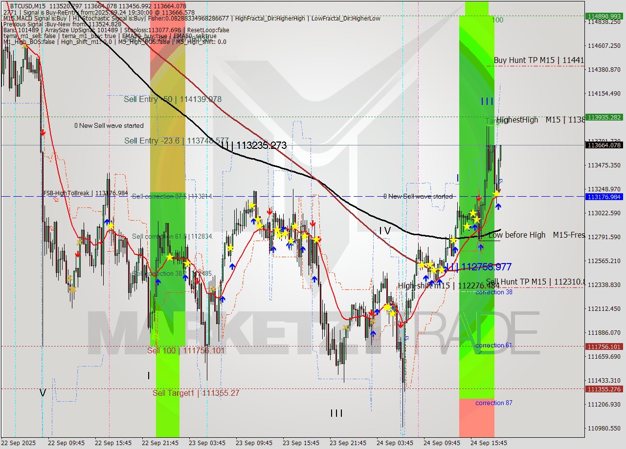 BTCUSD M15 Analysis BTCUSD M15 Signal