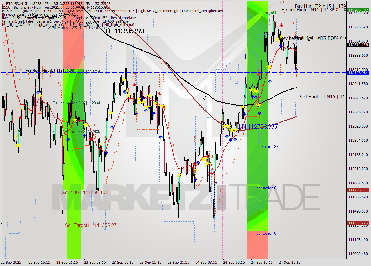 BTCUSD M15 Analysis BTCUSD M15 Signal