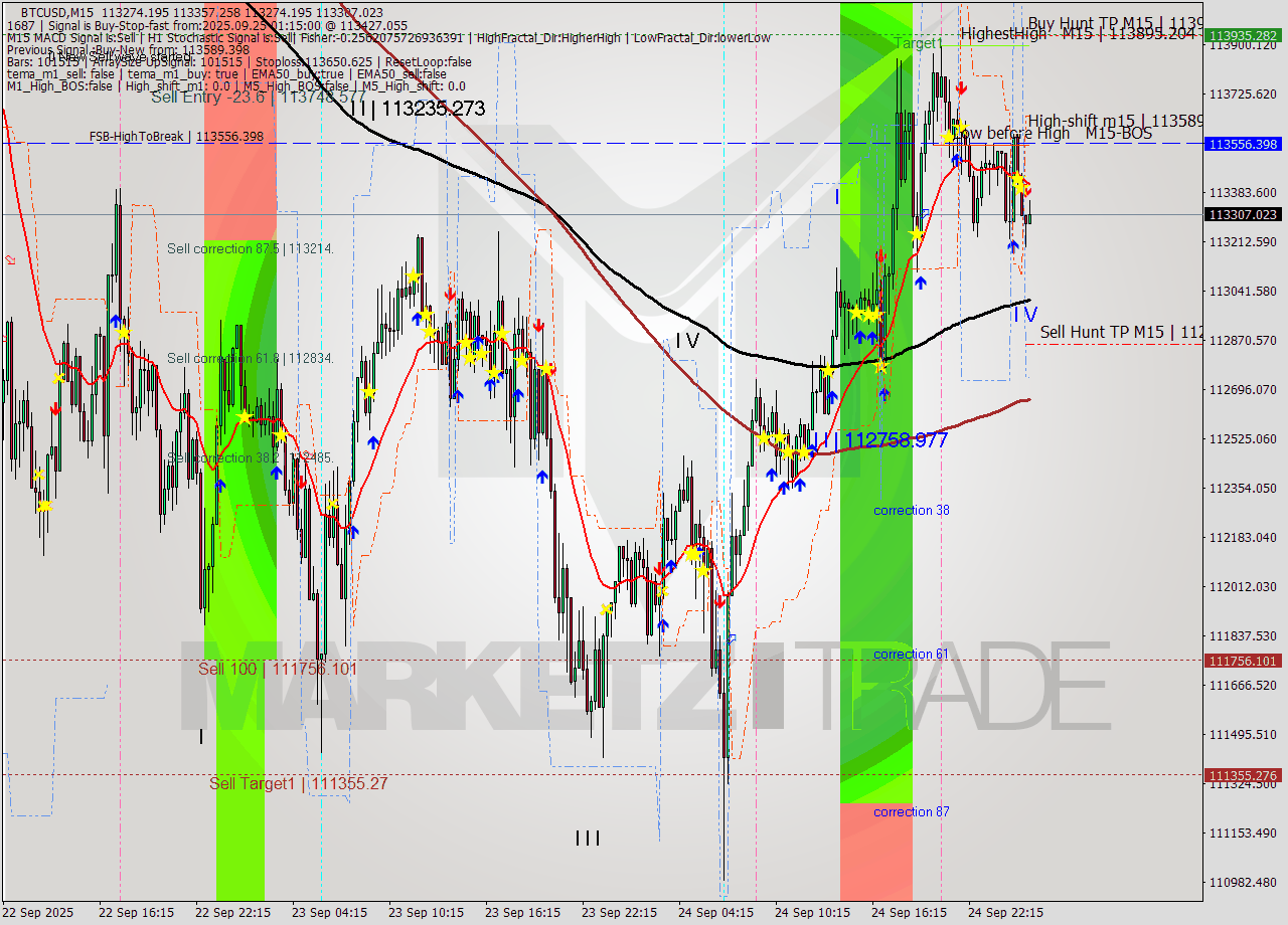 BTCUSD M15 Analysis BTCUSD M15 Signal