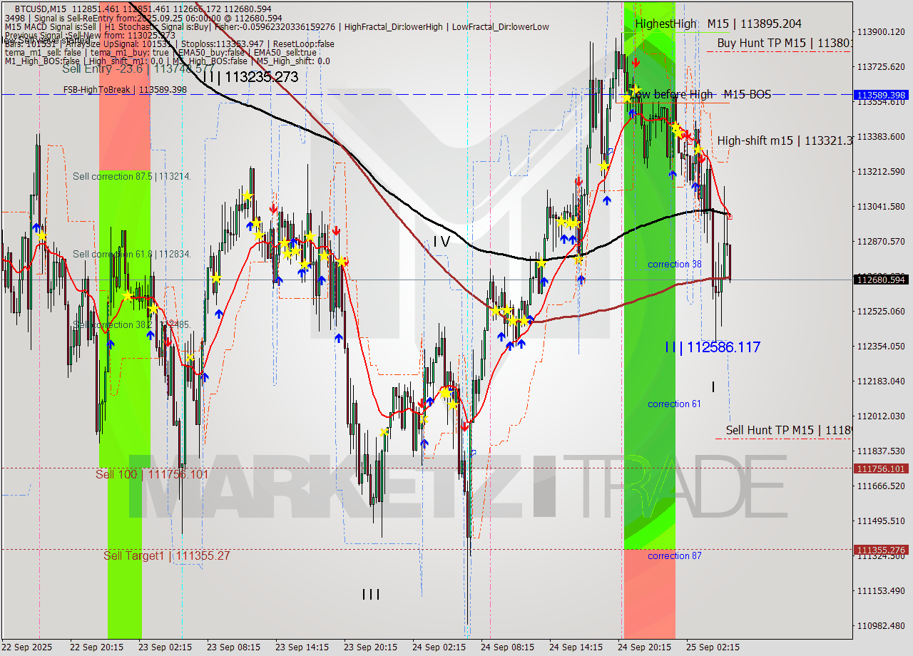 BTCUSD M15 Analysis BTCUSD M15 Signal