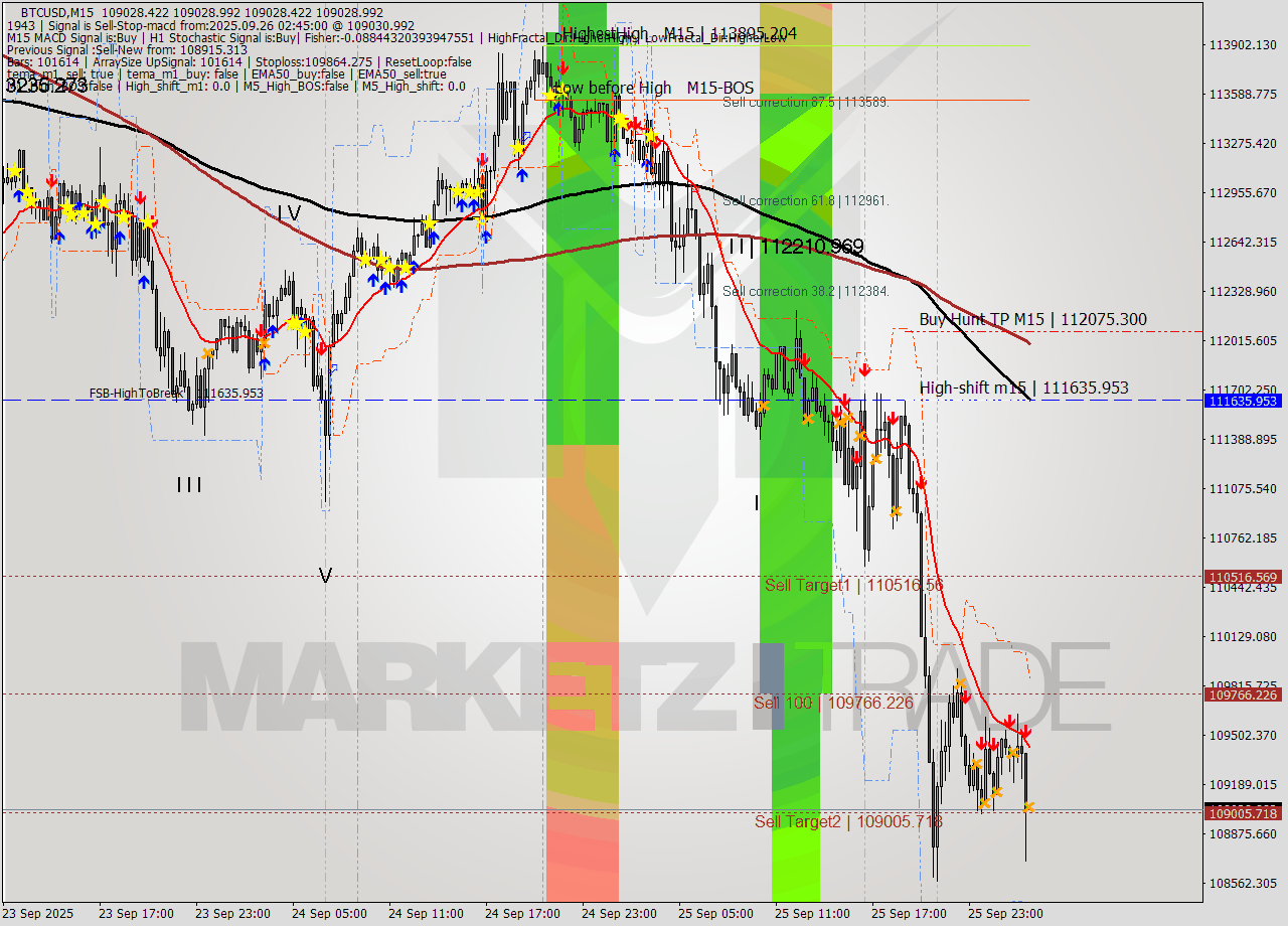 BTCUSD M15 Analysis BTCUSD M15 Signal