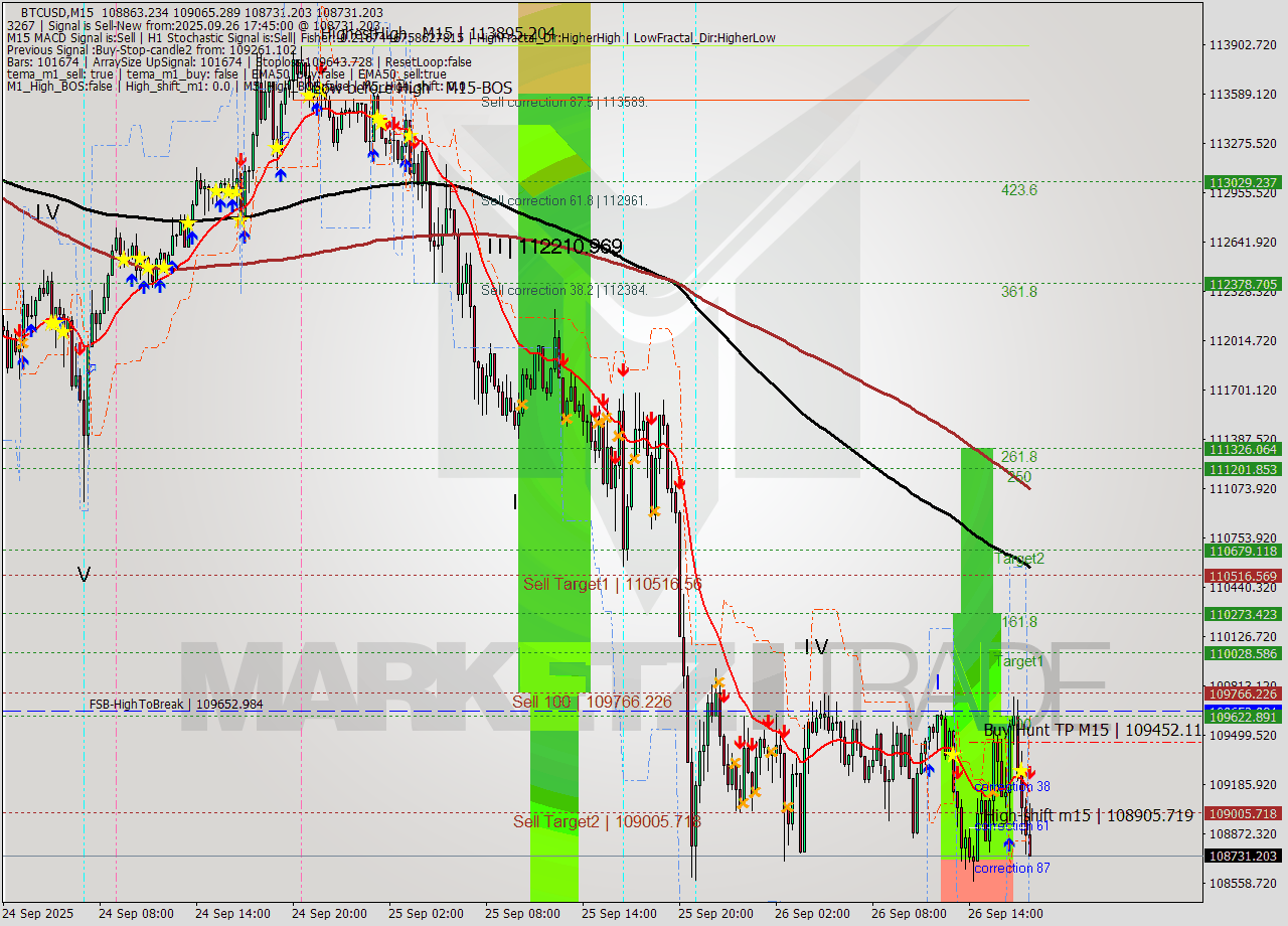 BTCUSD M15 Analysis BTCUSD M15 Signal