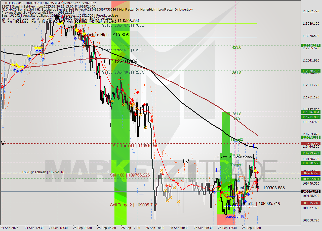 BTCUSD M15 Analysis BTCUSD M15 Signal