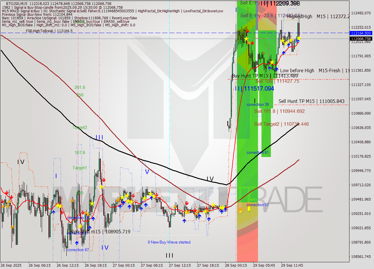 BTCUSD M15 Analysis BTCUSD M15 Signal