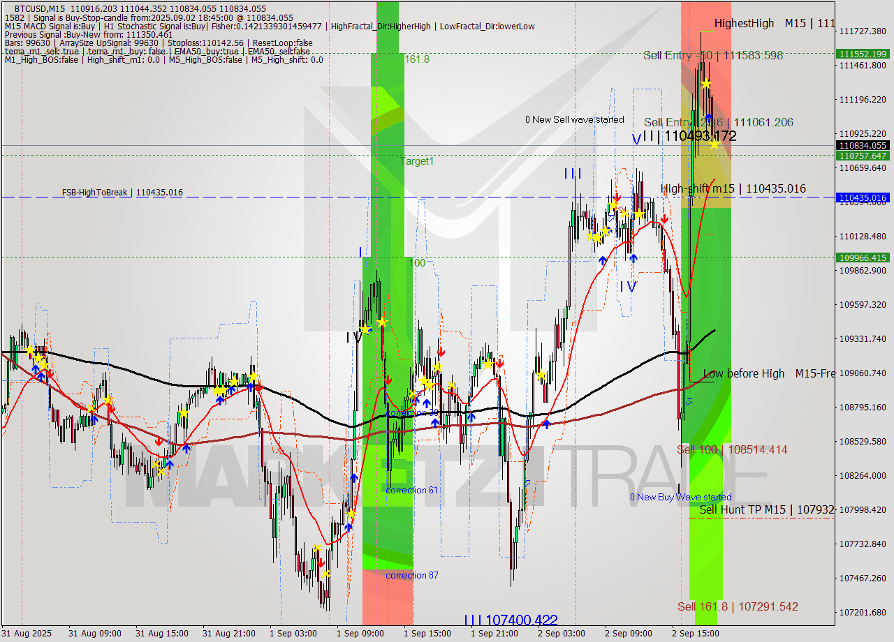 BTCUSD M15 Analysis BTCUSD M15 Signal