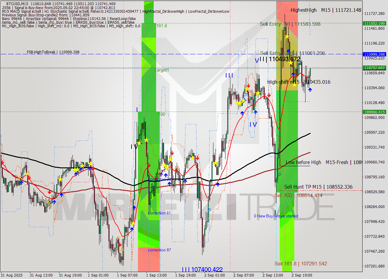 BTCUSD M15 Analysis BTCUSD M15 Signal