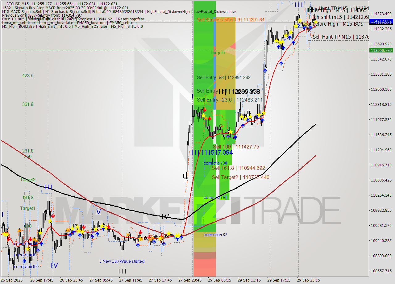 BTCUSD M15 Analysis BTCUSD M15 Signal