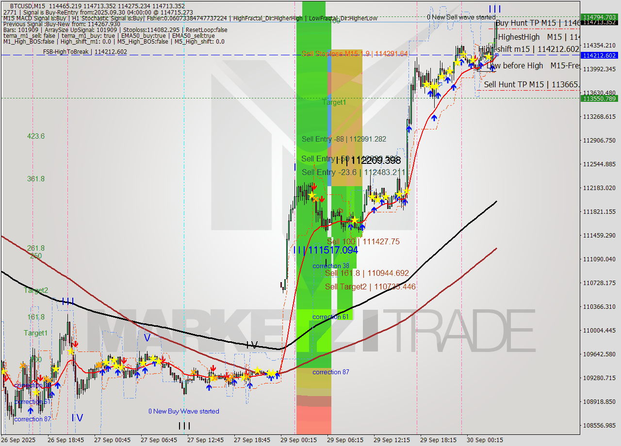 BTCUSD M15 Analysis BTCUSD M15 Signal