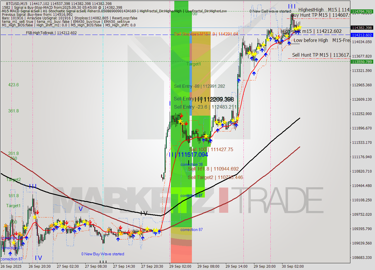 BTCUSD M15 Analysis BTCUSD M15 Signal