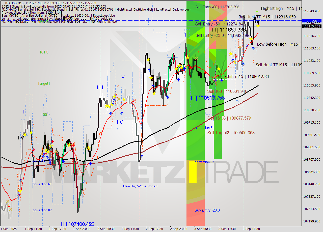 BTCUSD M15 Analysis BTCUSD M15 Signal