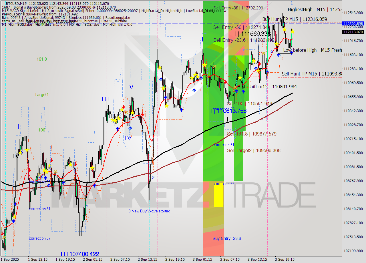 BTCUSD M15 Analysis BTCUSD M15 Signal