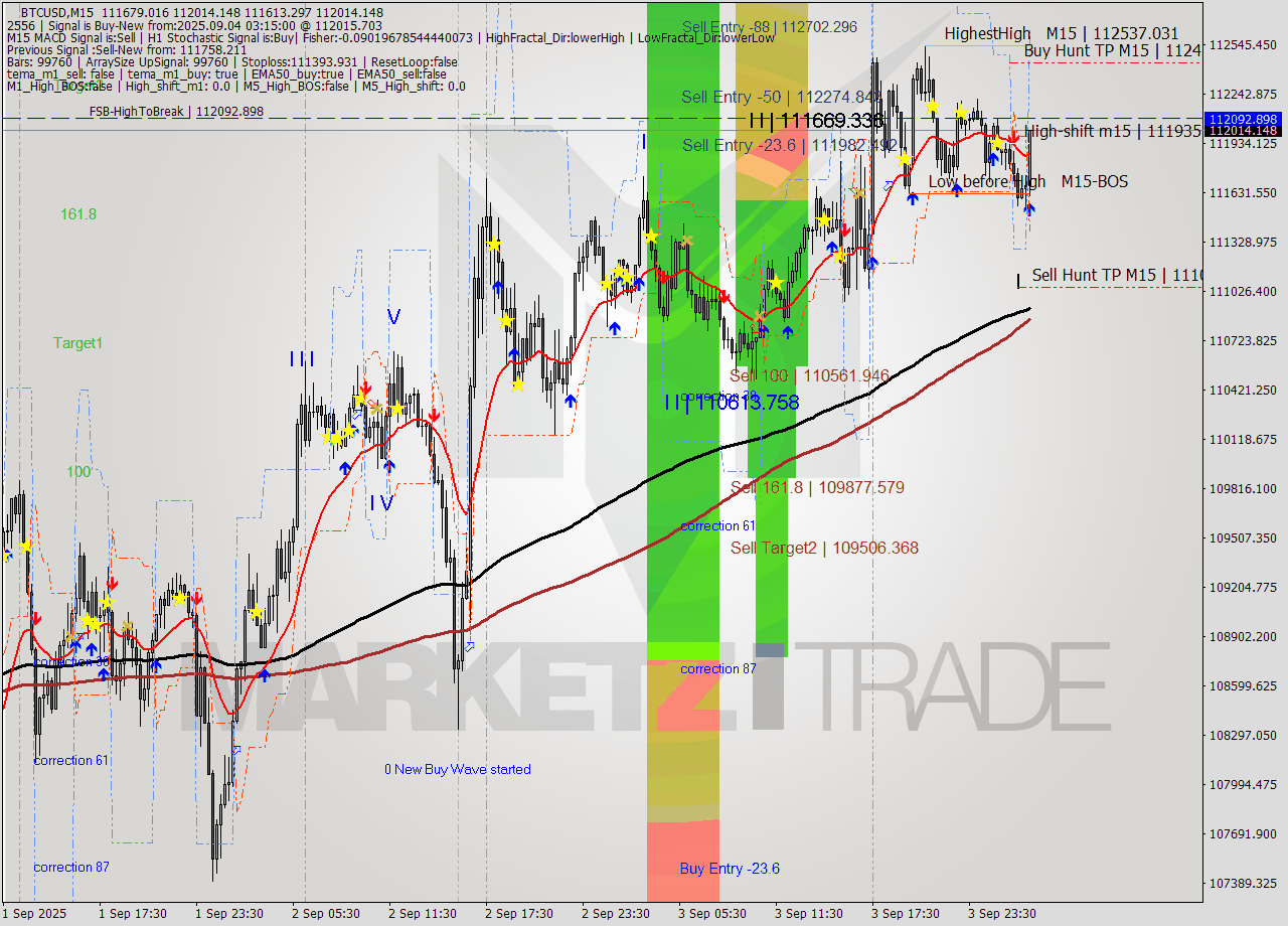 BTCUSD M15 Analysis BTCUSD M15 Signal