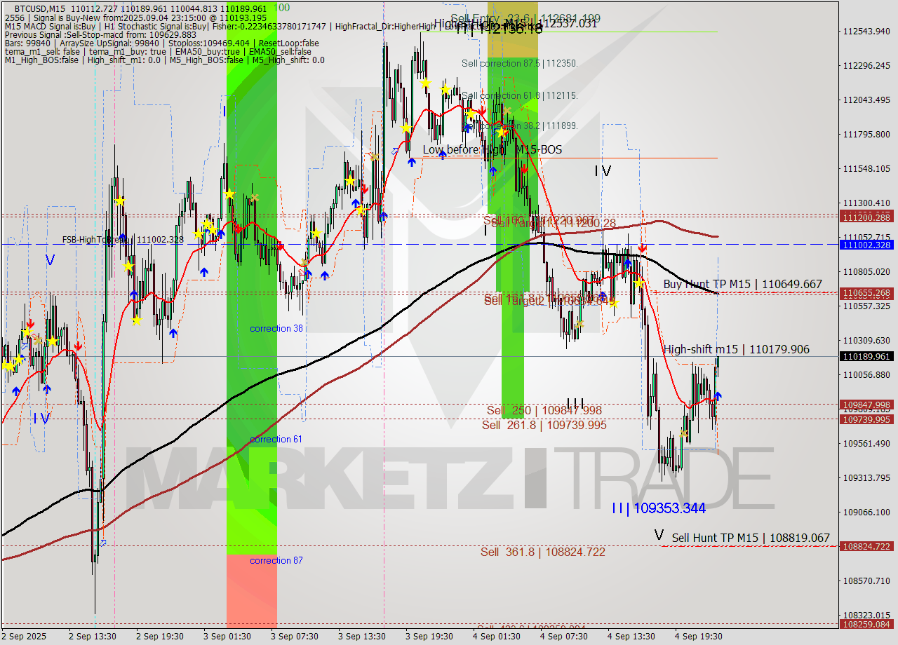 BTCUSD M15 Analysis BTCUSD M15 Signal