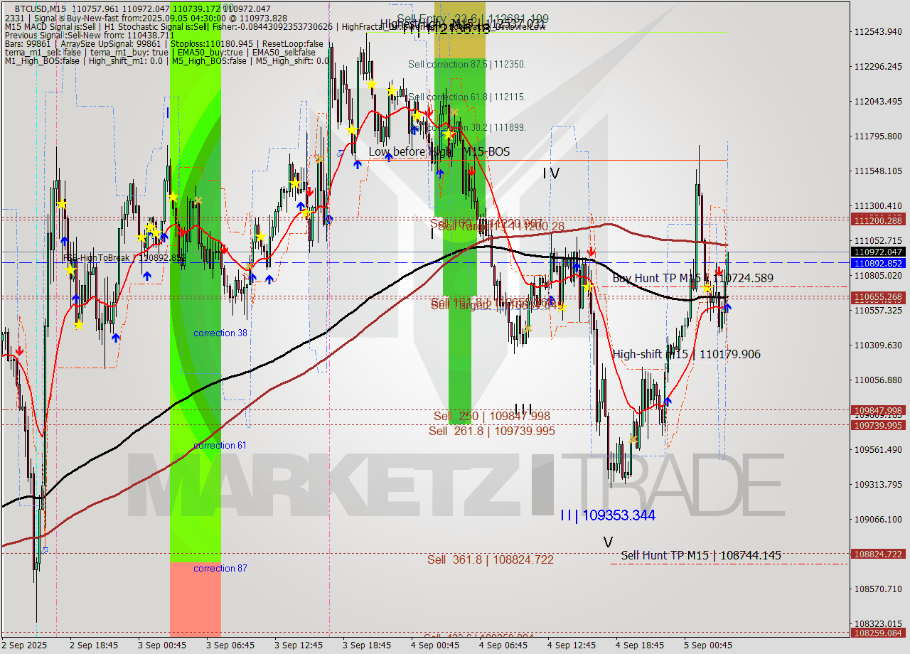 BTCUSD M15 Analysis BTCUSD M15 Signal