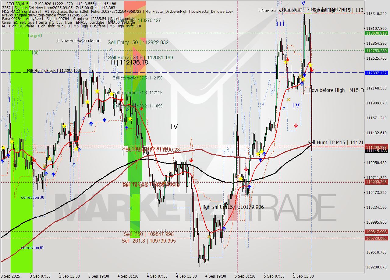 BTCUSD M15 Analysis BTCUSD M15 Signal