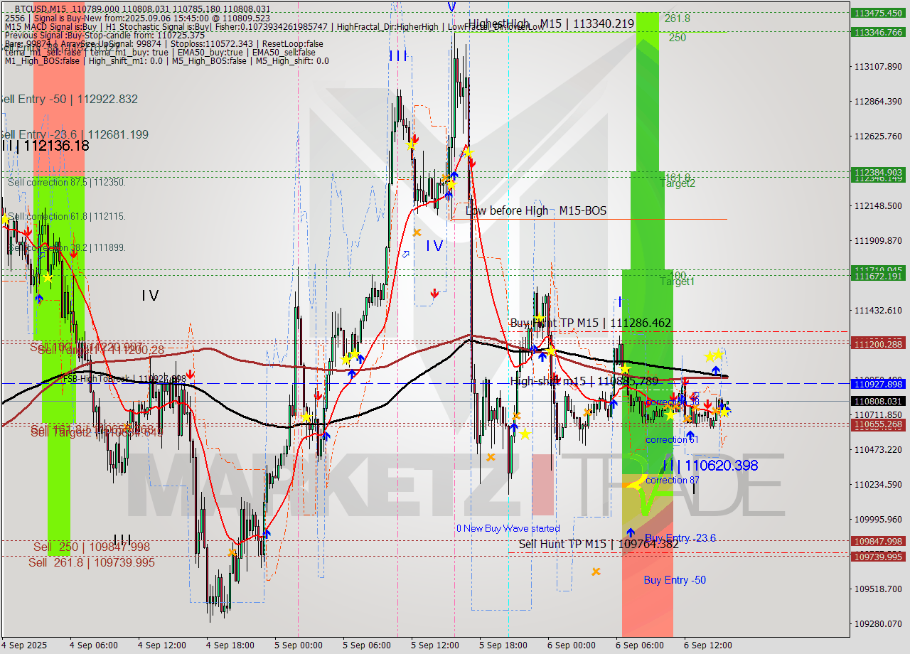 BTCUSD M15 Analysis BTCUSD M15 Signal
