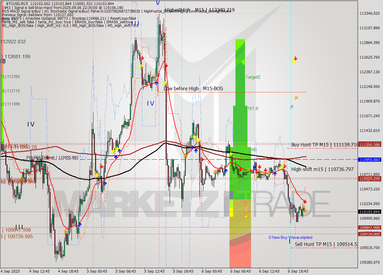 BTCUSD M15 Analysis BTCUSD M15 Signal