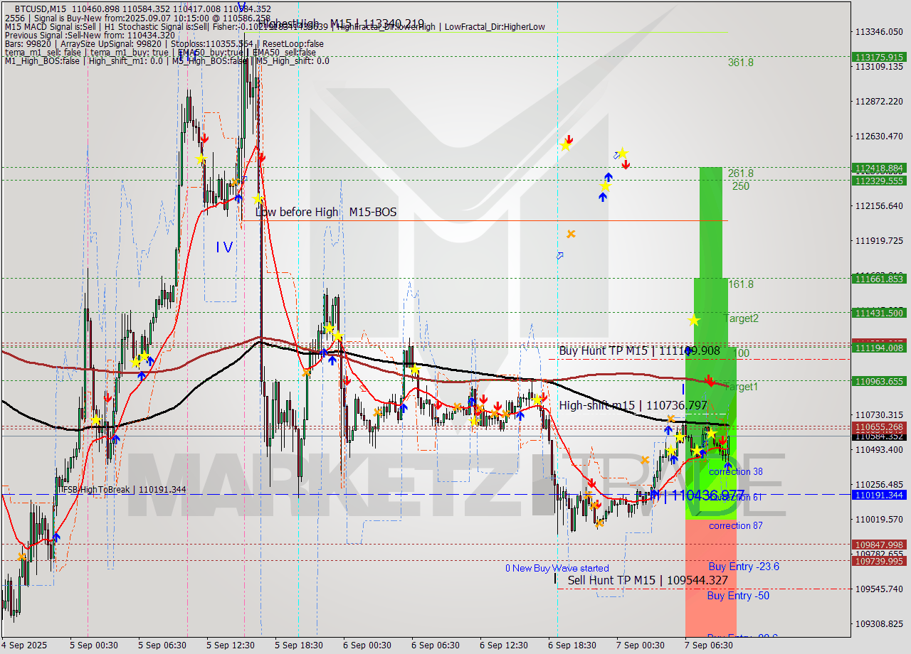 BTCUSD M15 Analysis BTCUSD M15 Signal