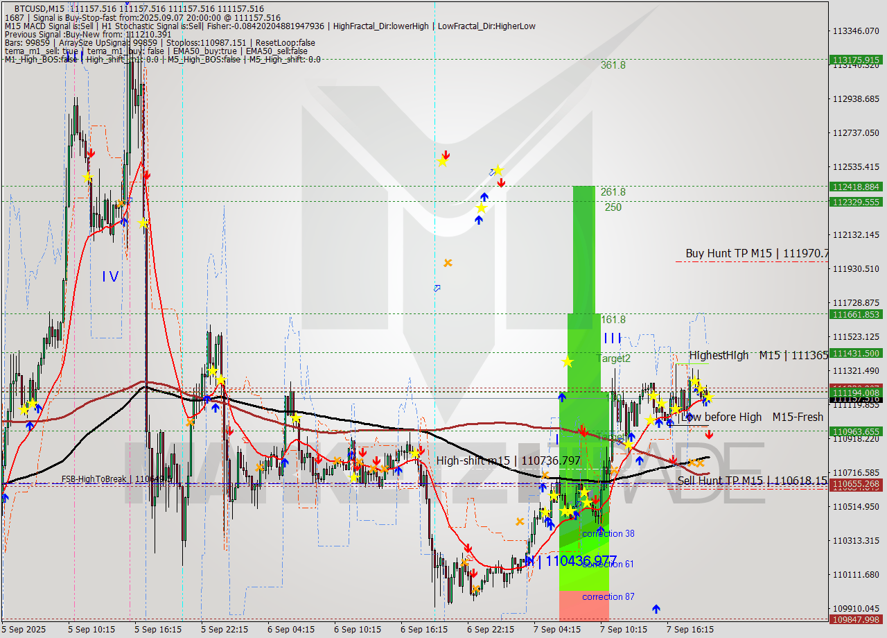 BTCUSD M15 Analysis BTCUSD M15 Signal