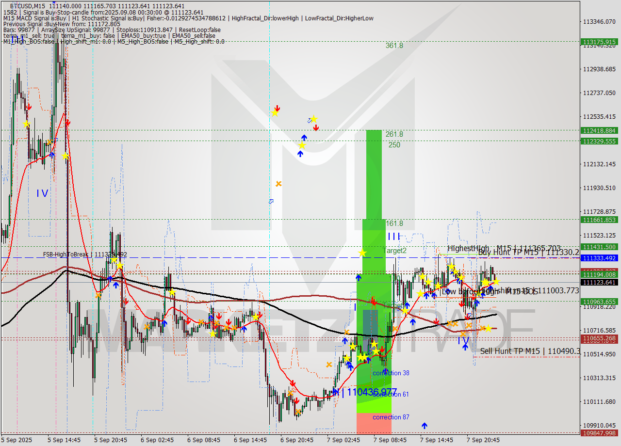BTCUSD M15 Analysis BTCUSD M15 Signal