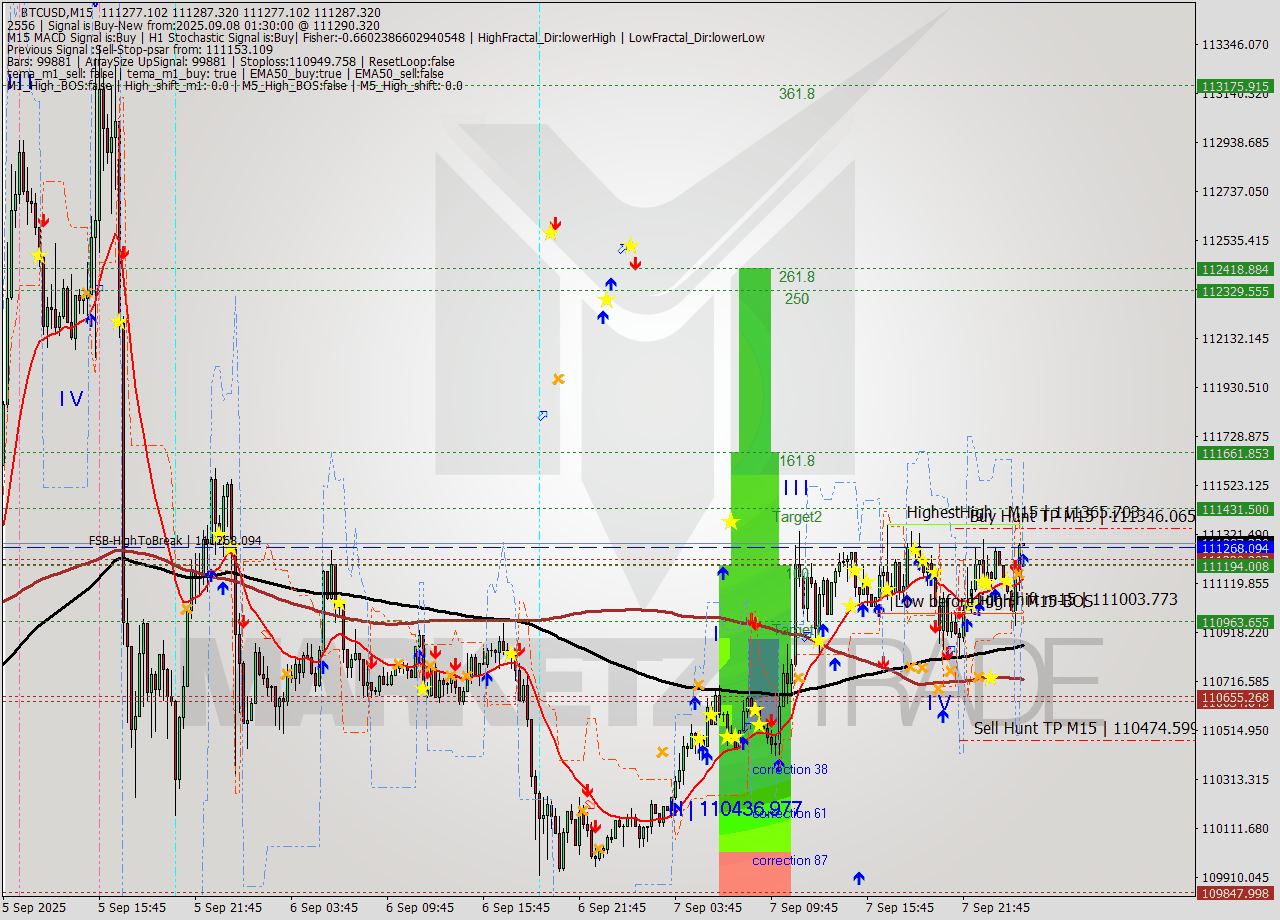 BTCUSD M15 Analysis BTCUSD M15 Signal