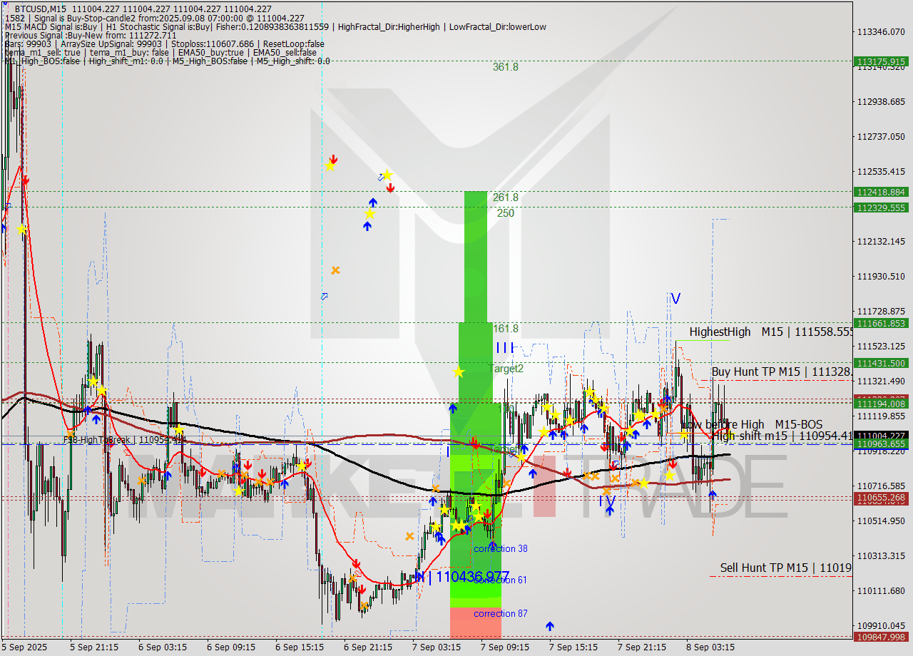 BTCUSD M15 Analysis BTCUSD M15 Signal